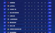 lol合区-关于国安客场失利，中超排名下滑的信息
