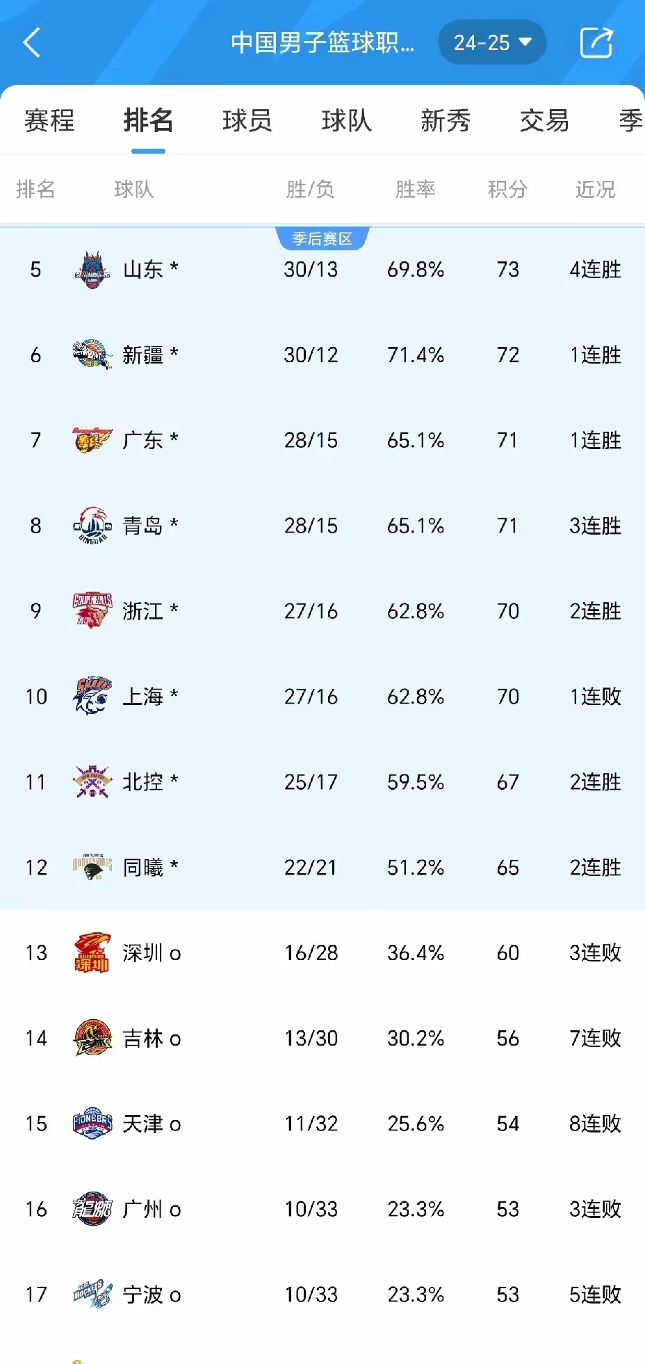 关于新赛季CBA榜首争夺激烈，各队都在全力争胜的信息